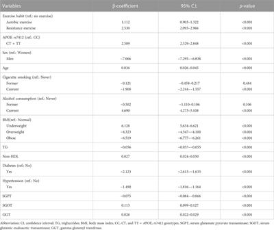 Variations in high density cholesterol levels based on apolipoprotein E variant and exercise type